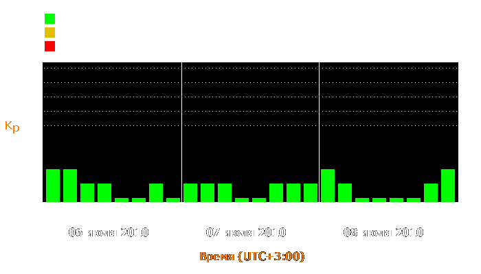 Состояние магнитосферы Земли с 6 по 8 июля 2010 года