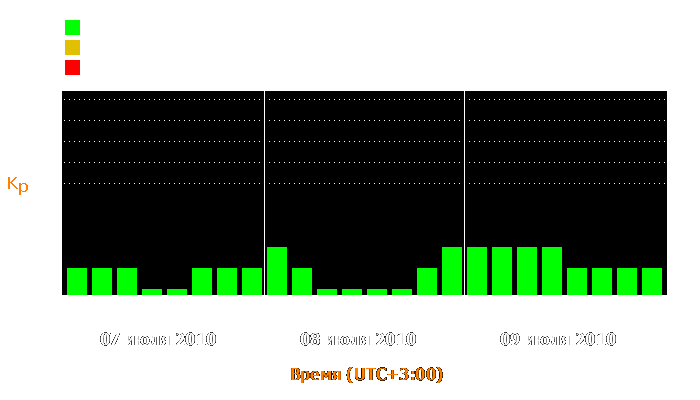 Состояние магнитосферы Земли с 7 по 9 июля 2010 года