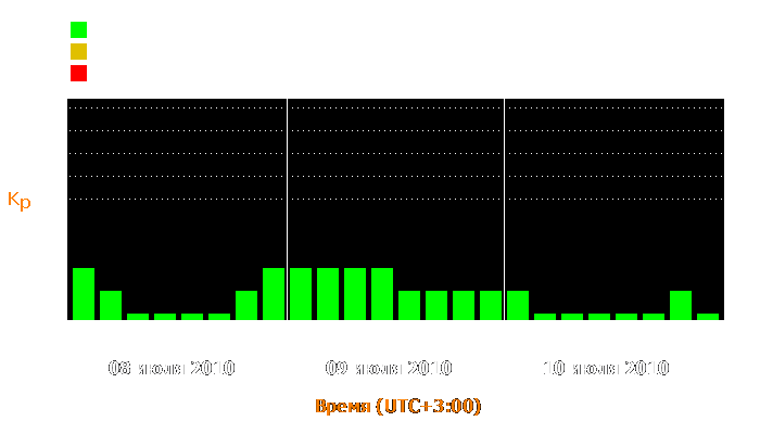 Состояние магнитосферы Земли с 8 по 10 июля 2010 года