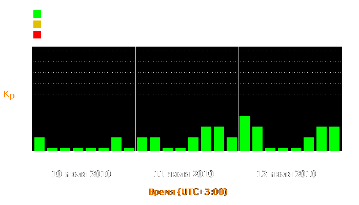 Состояние магнитосферы Земли с 10 по 12 июля 2010 года