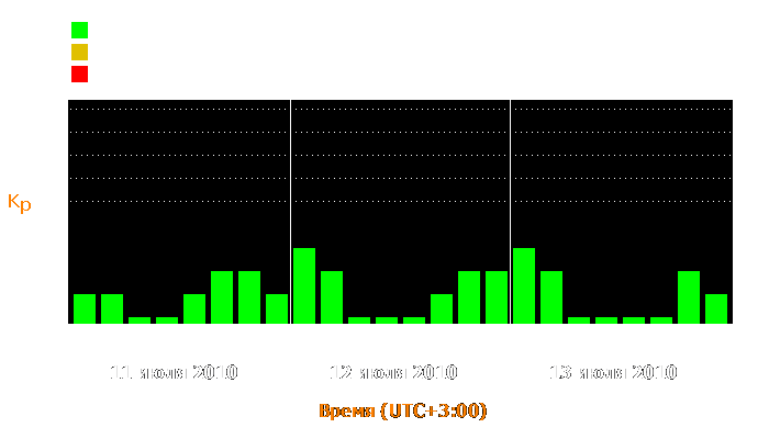 Состояние магнитосферы Земли с 11 по 13 июля 2010 года