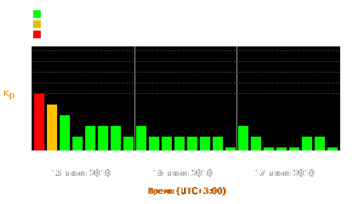 Состояние магнитосферы Земли с 15 по 17 июля 2010 года