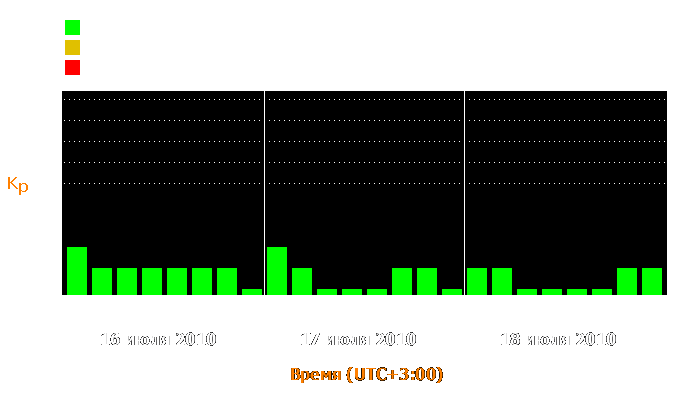 Состояние магнитосферы Земли с 16 по 18 июля 2010 года