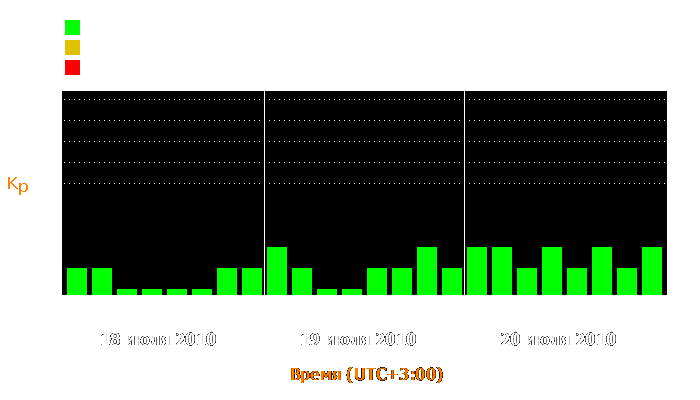 Состояние магнитосферы Земли с 18 по 20 июля 2010 года