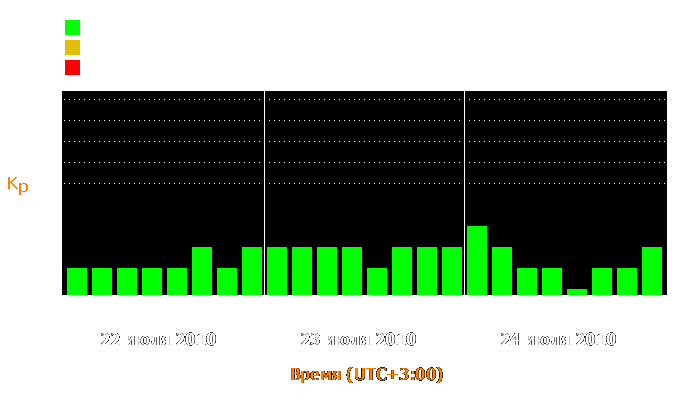 Состояние магнитосферы Земли с 22 по 24 июля 2010 года