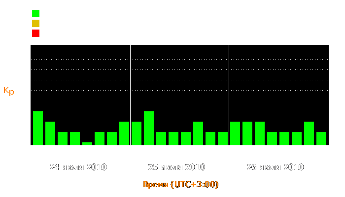 Состояние магнитосферы Земли с 24 по 26 июля 2010 года