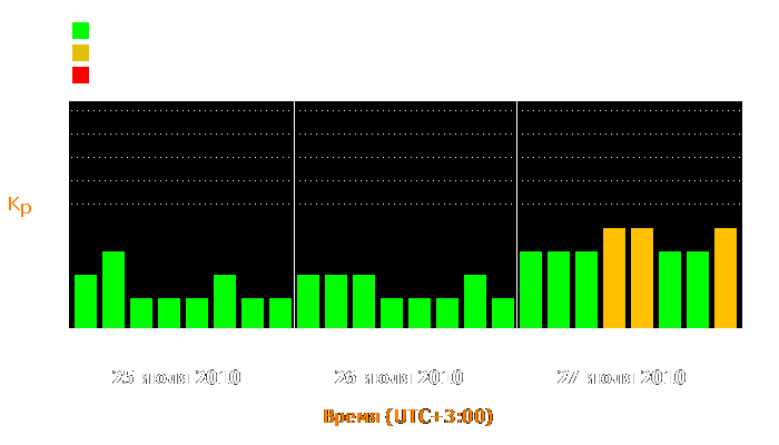 Состояние магнитосферы Земли с 25 по 27 июля 2010 года