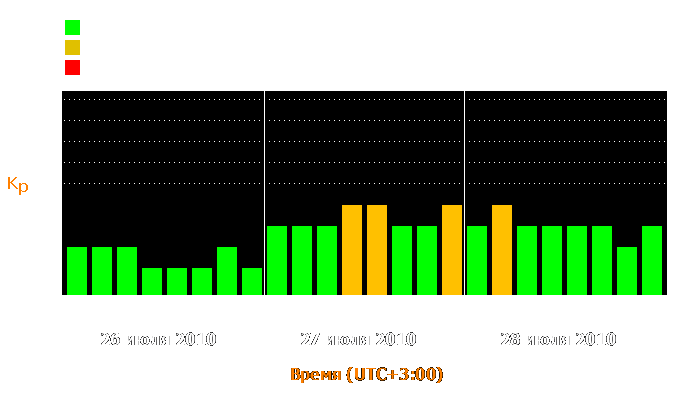 Состояние магнитосферы Земли с 26 по 28 июля 2010 года