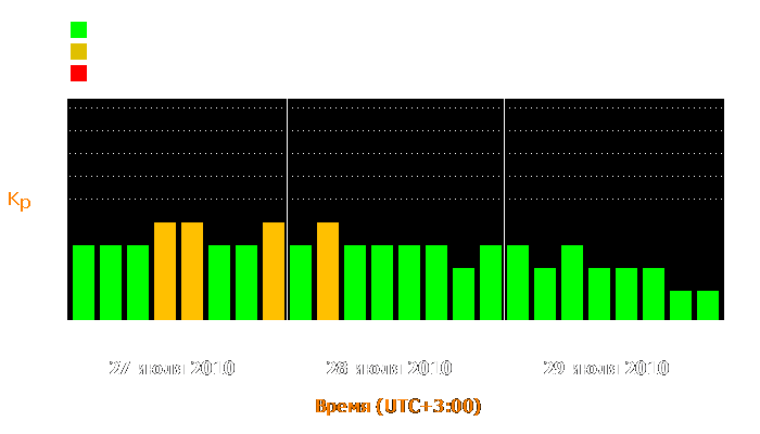 Состояние магнитосферы Земли с 27 по 29 июля 2010 года