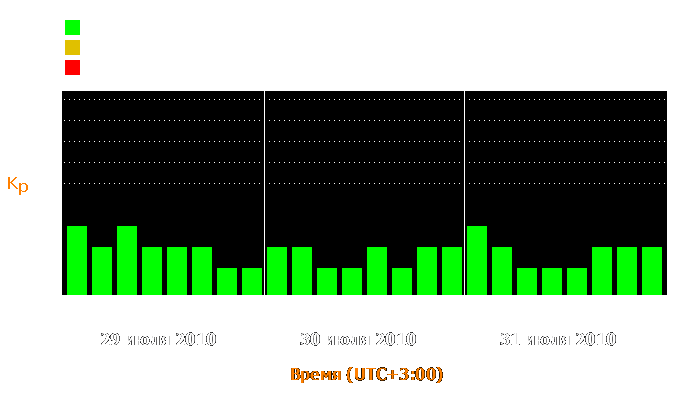 Состояние магнитосферы Земли с 29 по 31 июля 2010 года