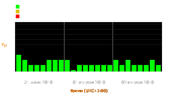 Состояние магнитосферы Земли с 31 июля по 2 августа 2010 года