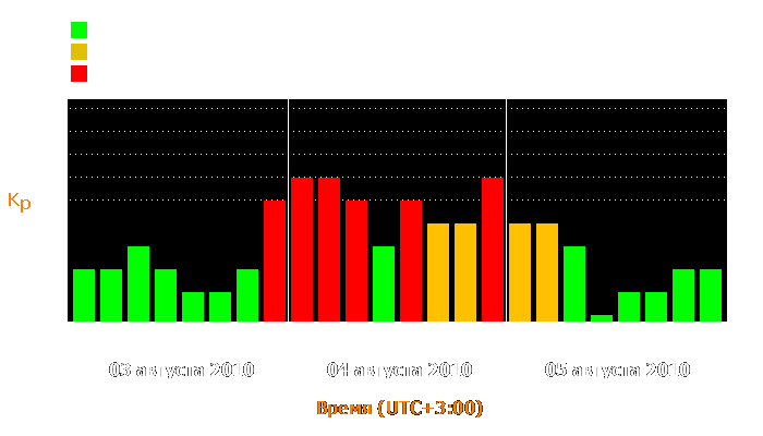 Состояние магнитосферы Земли с 3 по 5 августа 2010 года