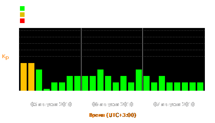 Состояние магнитосферы Земли с 5 по 7 августа 2010 года