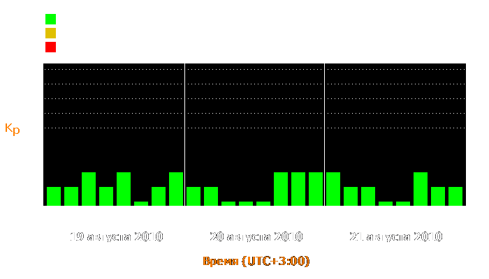 Состояние магнитосферы Земли с 19 по 21 августа 2010 года