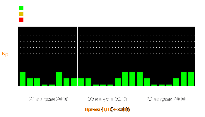 Состояние магнитосферы Земли с 21 по 23 августа 2010 года