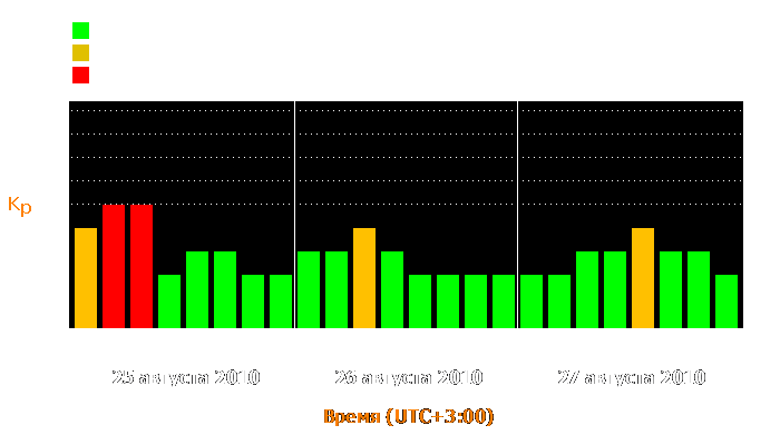 Состояние магнитосферы Земли с 25 по 27 августа 2010 года