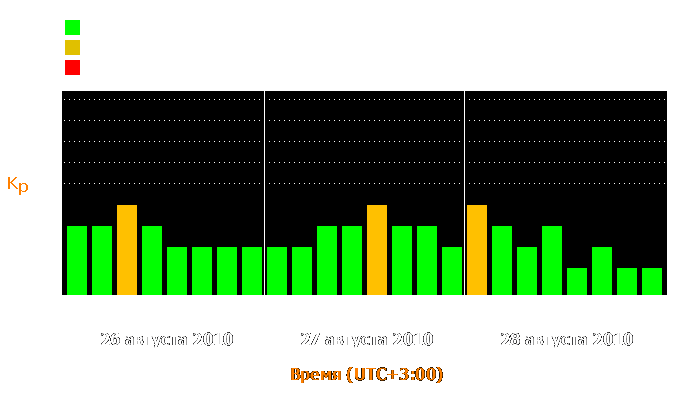 Состояние магнитосферы Земли с 26 по 28 августа 2010 года