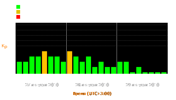 Состояние магнитосферы Земли с 27 по 29 августа 2010 года