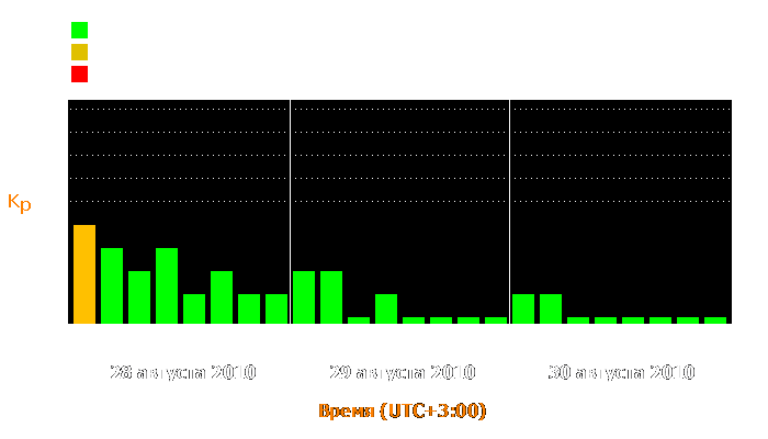 Состояние магнитосферы Земли с 28 по 30 августа 2010 года