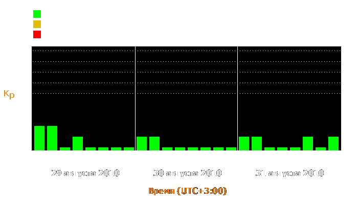 Состояние магнитосферы Земли с 29 по 31 августа 2010 года