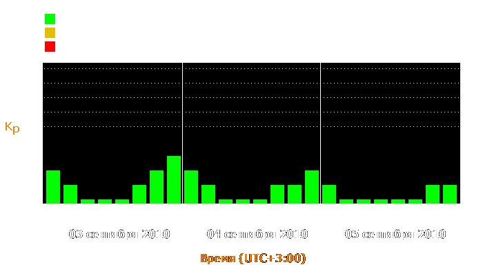 Состояние магнитосферы Земли с 3 по 5 сентября 2010 года