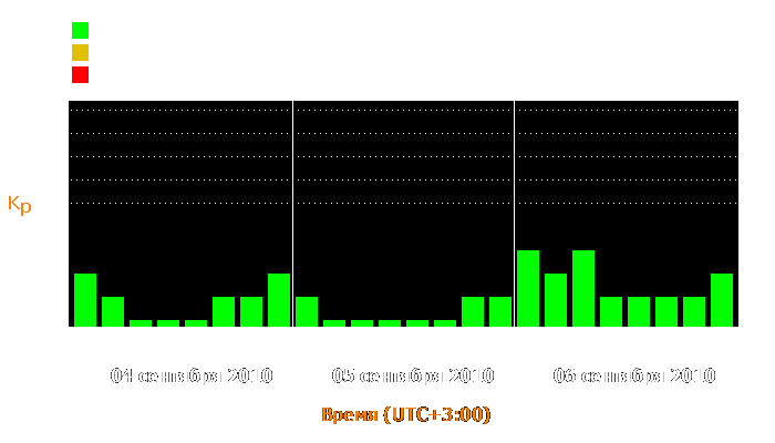 Состояние магнитосферы Земли с 4 по 6 сентября 2010 года