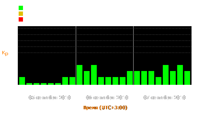 Состояние магнитосферы Земли с 5 по 7 сентября 2010 года