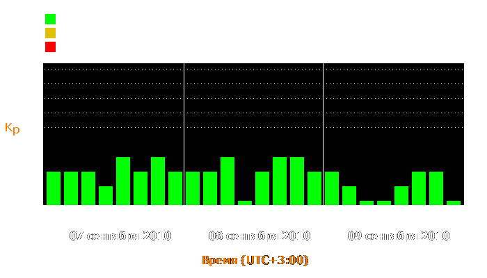 Состояние магнитосферы Земли с 7 по 9 сентября 2010 года