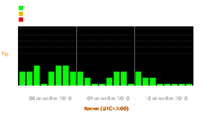 Состояние магнитосферы Земли с 8 по 10 сентября 2010 года