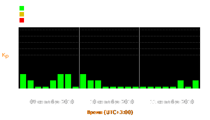 Состояние магнитосферы Земли с 9 по 11 сентября 2010 года