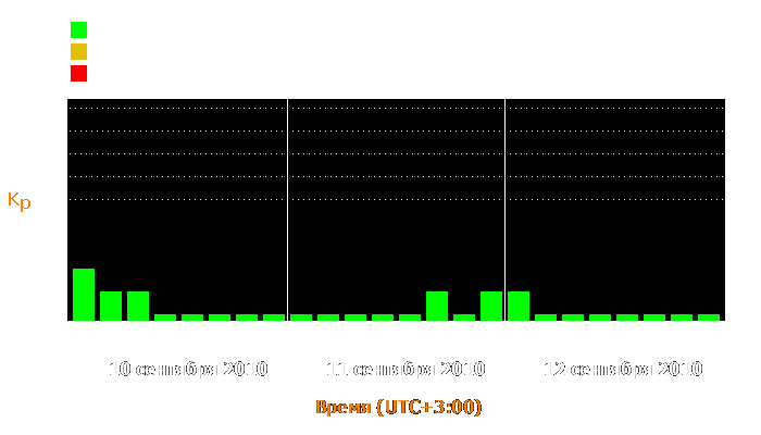 Состояние магнитосферы Земли с 10 по 12 сентября 2010 года