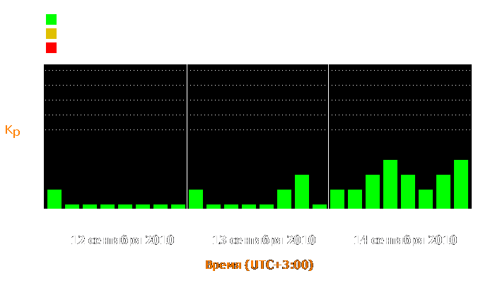 Состояние магнитосферы Земли с 12 по 14 сентября 2010 года