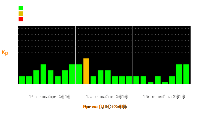 Состояние магнитосферы Земли с 14 по 16 сентября 2010 года