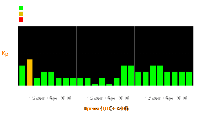 Состояние магнитосферы Земли с 15 по 17 сентября 2010 года