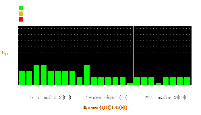 Состояние магнитосферы Земли с 17 по 19 сентября 2010 года