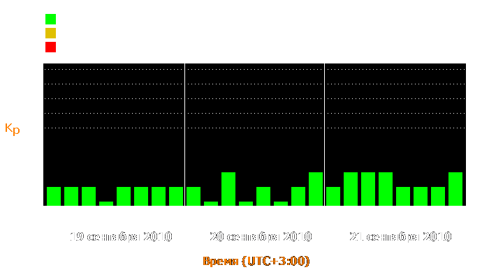 Состояние магнитосферы Земли с 19 по 21 сентября 2010 года