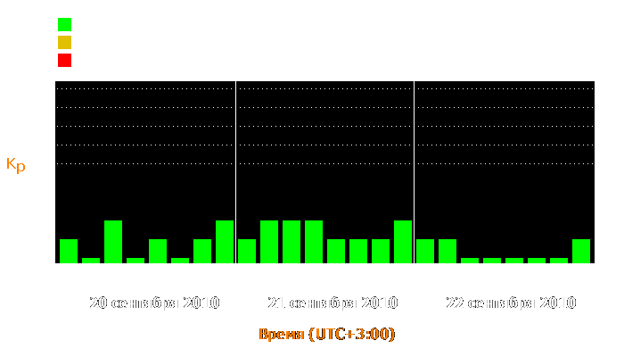 Состояние магнитосферы Земли с 20 по 22 сентября 2010 года