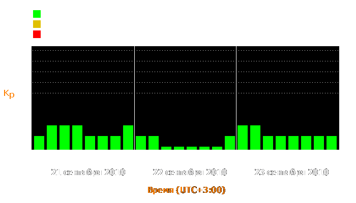 Состояние магнитосферы Земли с 21 по 23 сентября 2010 года