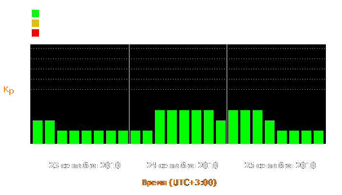 Состояние магнитосферы Земли с 23 по 25 сентября 2010 года