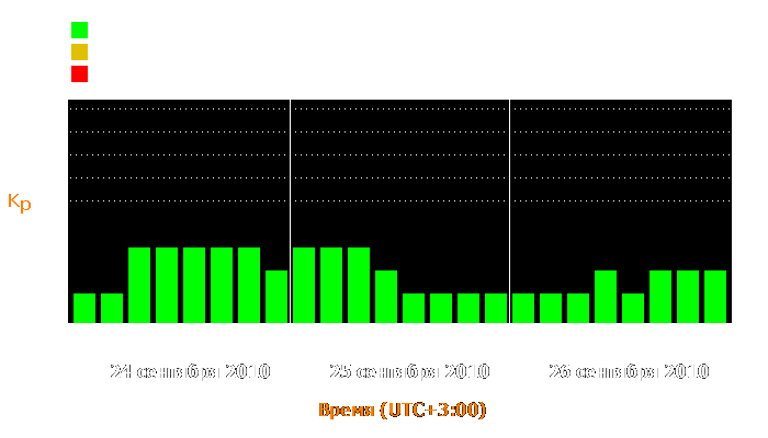 Состояние магнитосферы Земли с 24 по 26 сентября 2010 года