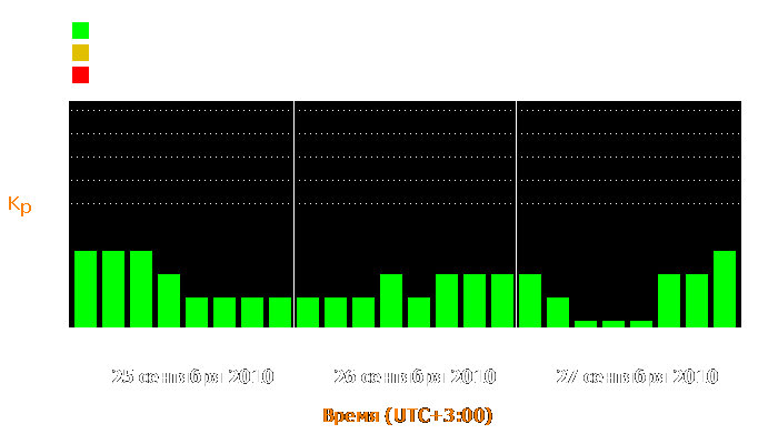 Состояние магнитосферы Земли с 25 по 27 сентября 2010 года