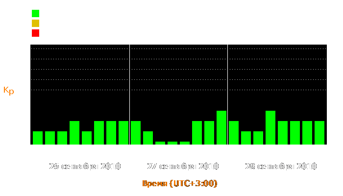 Состояние магнитосферы Земли с 26 по 28 сентября 2010 года