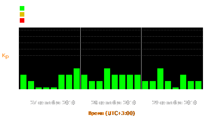 Состояние магнитосферы Земли с 27 по 29 сентября 2010 года