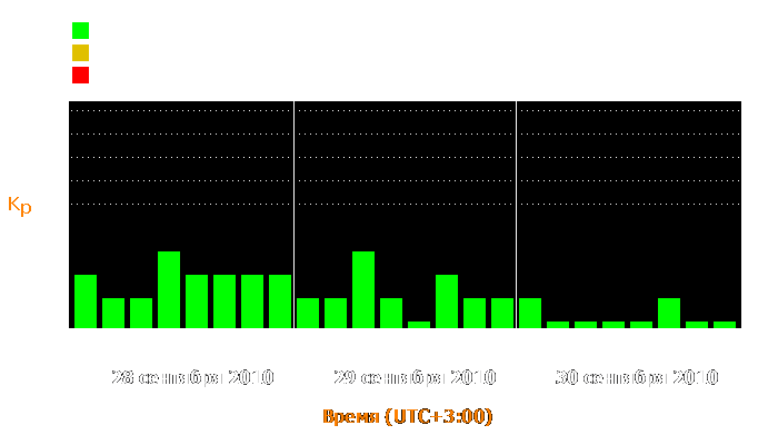 Состояние магнитосферы Земли с 28 по 30 сентября 2010 года