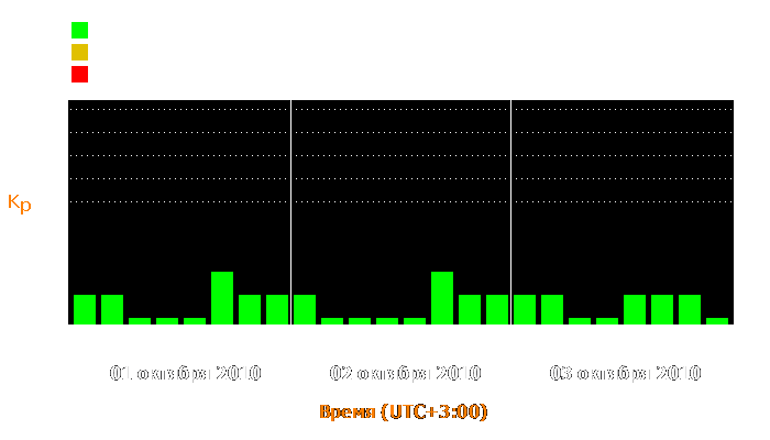 Состояние магнитосферы Земли с 1 по 3 октября 2010 года