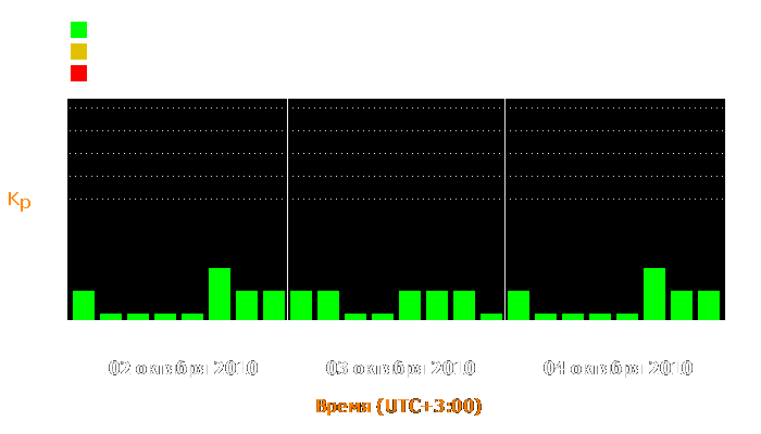 Состояние магнитосферы Земли с 2 по 4 октября 2010 года