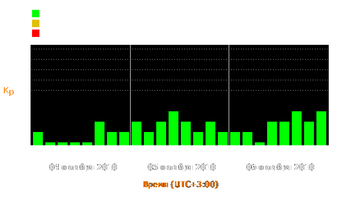 Состояние магнитосферы Земли с 4 по 6 октября 2010 года