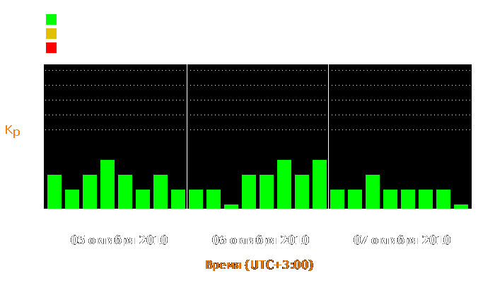 Состояние магнитосферы Земли с 5 по 7 октября 2010 года