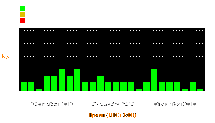 Состояние магнитосферы Земли с 6 по 8 октября 2010 года