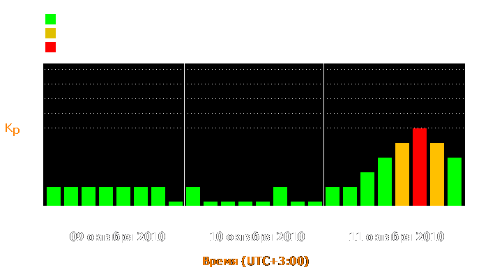 Состояние магнитосферы Земли с 9 по 11 октября 2010 года